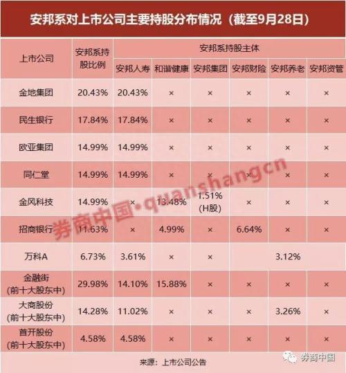 安邦时隔3个月二度腾挪上市公司股权 看最全股权梳理