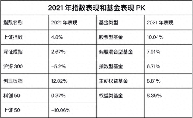 又是“炒股不如买基金”！刚刚，2021基金业绩榜单来了！3只翻倍，最牛大赚119.42%