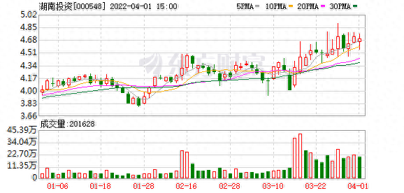 湖南投资股东户数减少265户，户均持股4.3万元