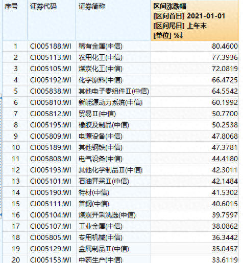 又是“炒股不如买基金”！刚刚，2021基金业绩榜单来了！3只翻倍，最牛大赚119.42%