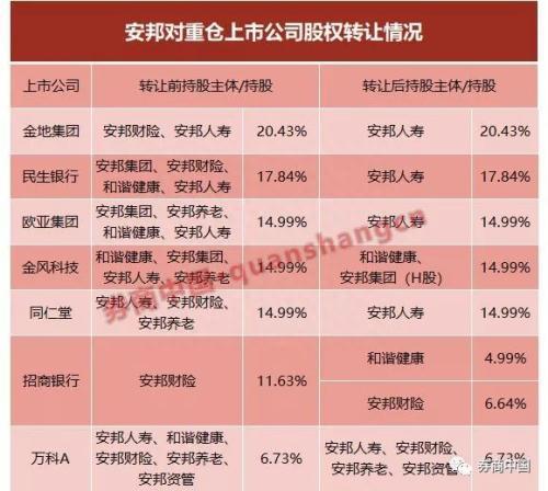 安邦时隔3个月二度腾挪上市公司股权 看最全股权梳理