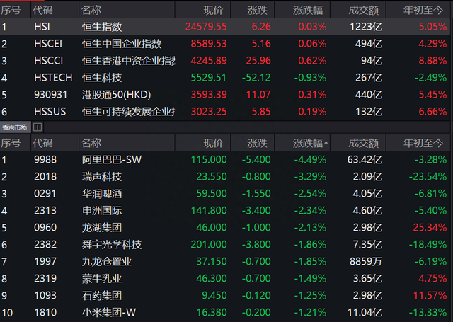 可能遭软银大幅减持？阿里巴巴领跌恒生指数成分股