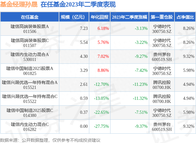 孙晟2023年二季度表现，建信高端装备股票A基金季度跌幅3.13%