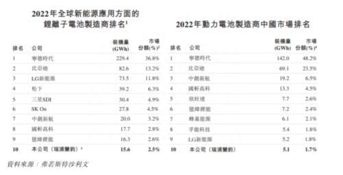 瑞浦兰钧持续亏损13亿：核心指标欠佳，第十市场份额如何提升？