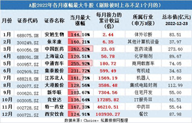 2022年各月最牛股，抓住就是10万倍！多路游资均有参与