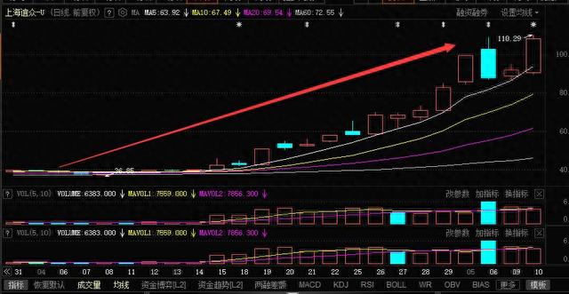 2022年各月最牛股，抓住就是10万倍！多路游资均有参与