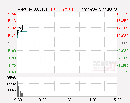 三泰控股大幅拉升4.7% 股价创近2个月新高