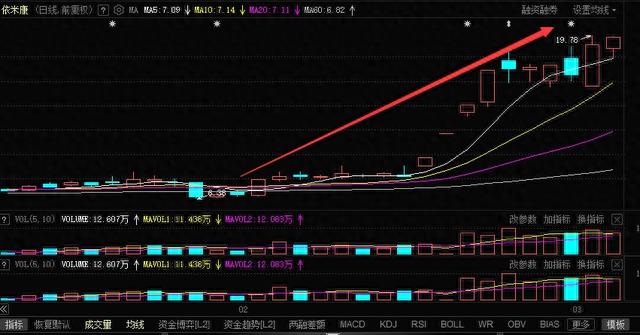 2022年各月最牛股，抓住就是10万倍！多路游资均有参与