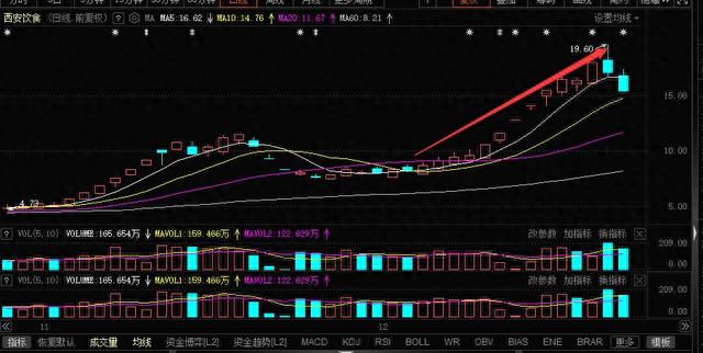 2022年各月最牛股，抓住就是10万倍！多路游资均有参与