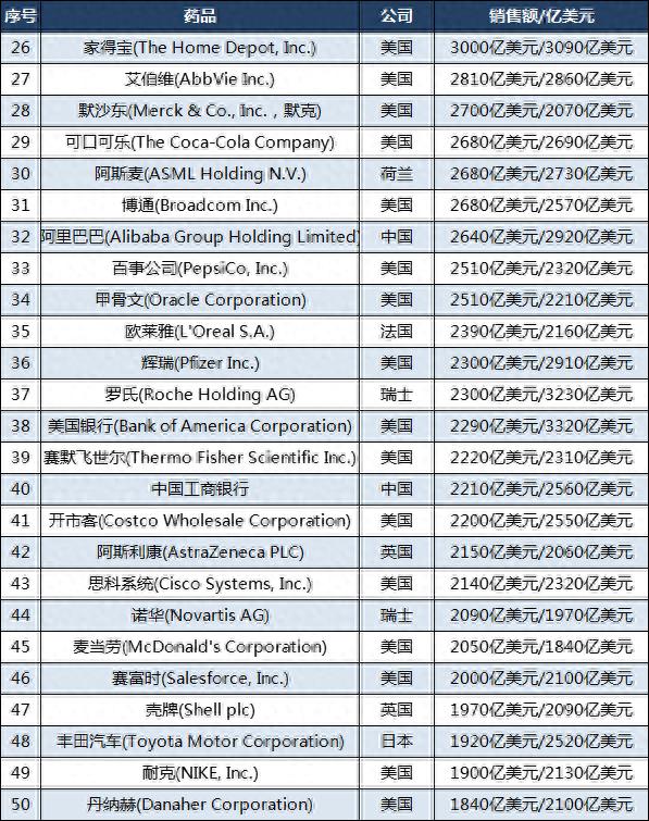 最新全球市值100强企业：美国64家，腾讯第11，三星第22