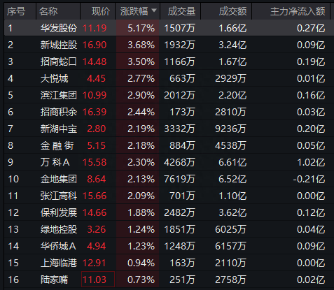 房地产板块高开高走，华发股份涨超5%，房地产ETF（159768）涨逾2.5%丨ETF观察