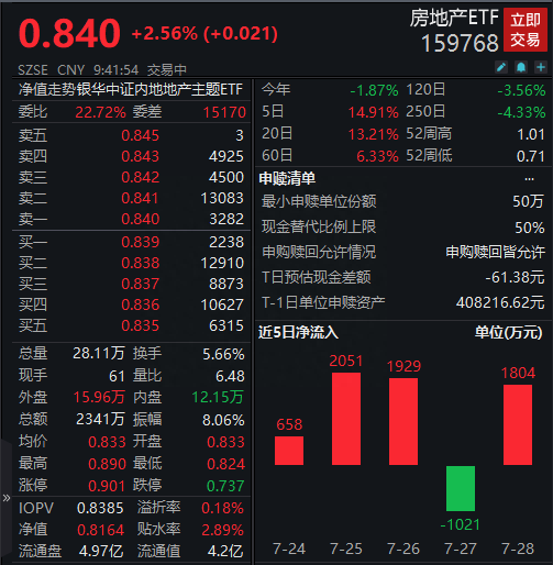 房地产板块高开高走，华发股份涨超5%，房地产ETF（159768）涨逾2.5%丨ETF观察