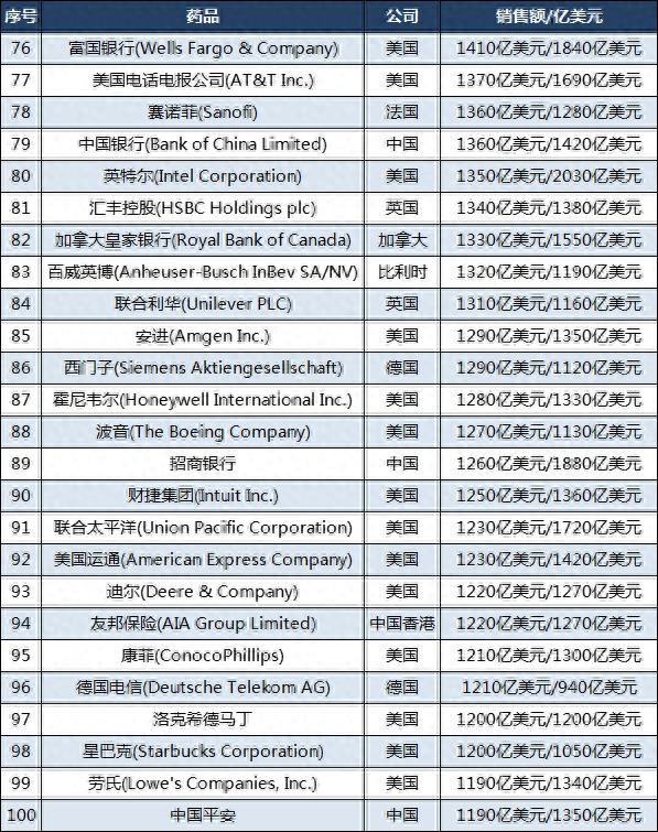 最新全球市值100强企业：美国64家，腾讯第11，三星第22