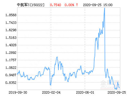 前海开源中航军工B净值下跌3.05% 请保持关注