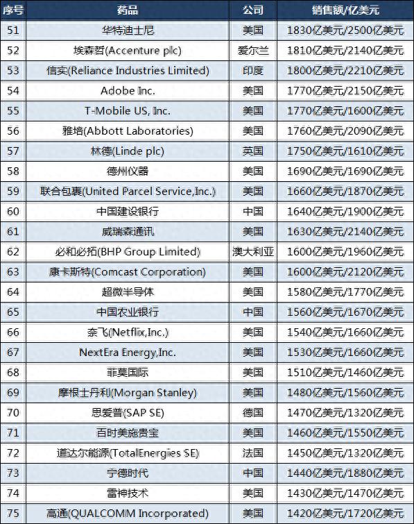 最新全球市值100强企业：美国64家，腾讯第11，三星第22