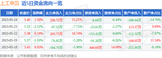 上工申贝（600843）5月24日主力资金净买入296.72万元