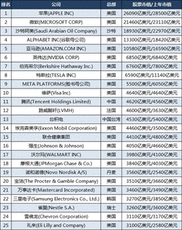 最新全球市值100强企业：美国64家，腾讯第11，三星第22