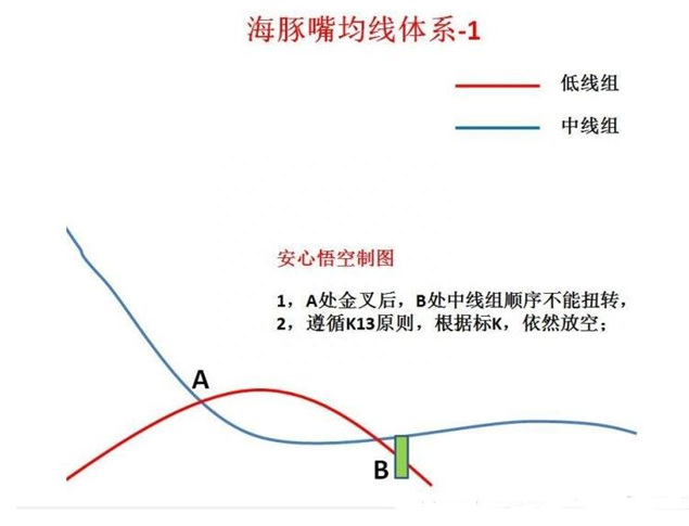 股市最经典“操盘图”：海豚嘴均线体系，出手股价涨不停！