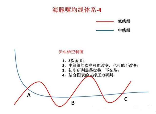 股市最经典“操盘图”：海豚嘴均线体系，出手股价涨不停！