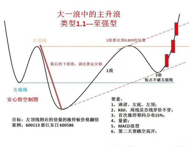 股市最经典“操盘图”：海豚嘴均线体系，出手股价涨不停！