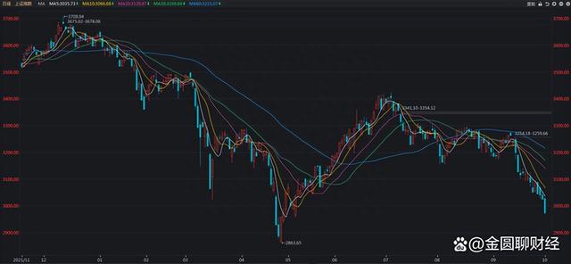 A股：大盘失守3000点，三大指数跌幅扩大，原因是什么？