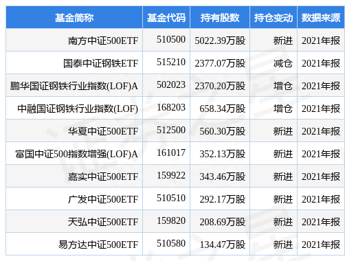 重庆钢铁涨6.28%，南方中证500ETF基金2021年报重仓该股