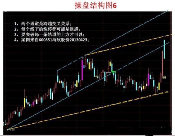 股市最经典“操盘图”：海豚嘴均线体系，出手股价涨不停！