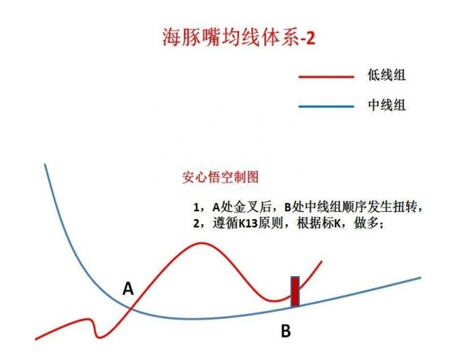 股市最经典“操盘图”：海豚嘴均线体系，出手股价涨不停！