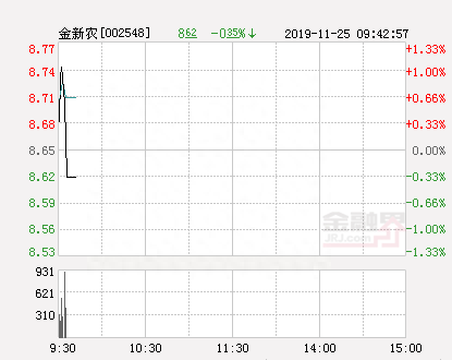 金新农大幅拉升-0.12% 股价创近2个月新高