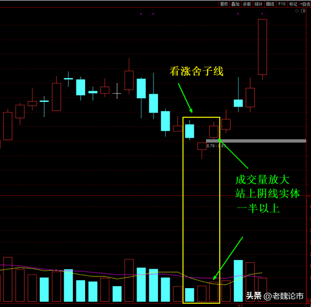 炒股技巧学习课K线技巧（1）之——看涨舍子线