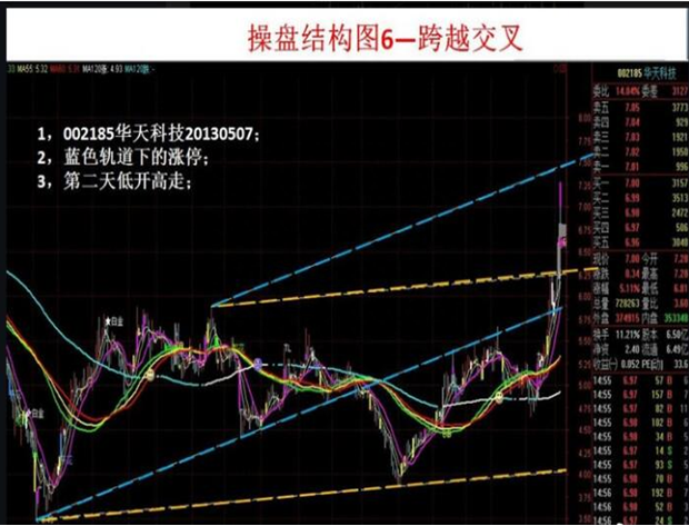 股市最经典“操盘图”：海豚嘴均线体系，出手股价涨不停！