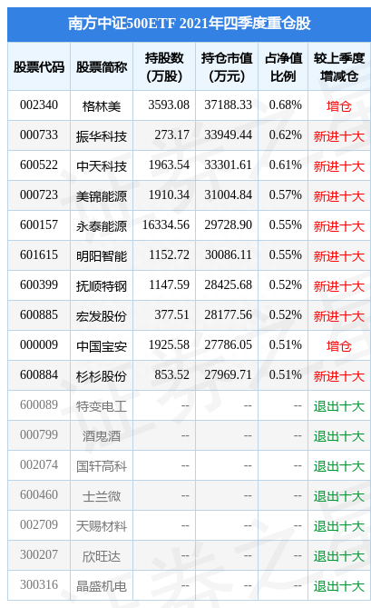 重庆钢铁涨6.28%，南方中证500ETF基金2021年报重仓该股