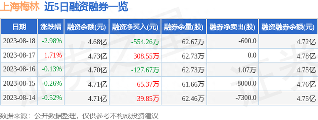 上海梅林（600073）8月18日主力资金净卖出300.20万元