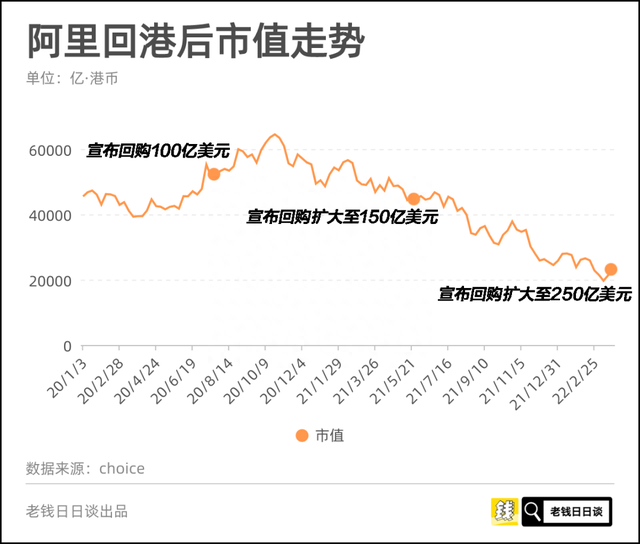 回购？财技而已