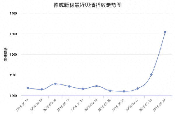 德威新材5月24日收盘点评