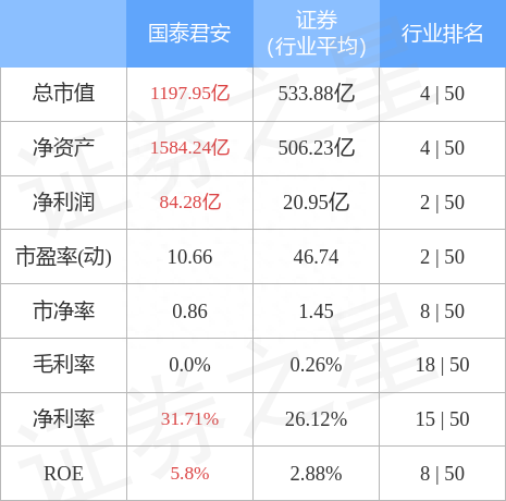 国泰君安（601211）1月3日主力资金净卖出1607.36万元