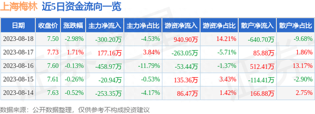 上海梅林（600073）8月18日主力资金净卖出300.20万元