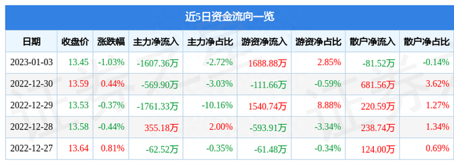 国泰君安（601211）1月3日主力资金净卖出1607.36万元