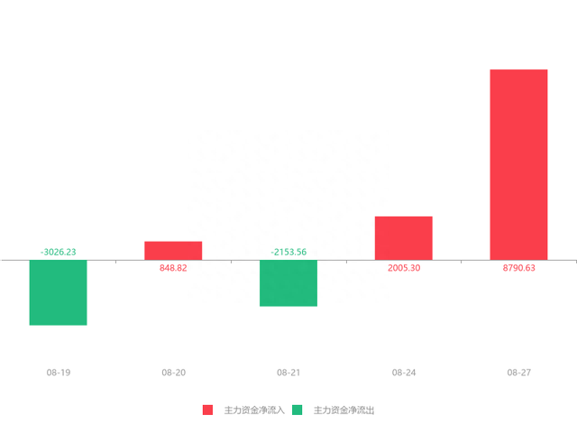 快讯：郑煤机急速拉升6.42% 主力资金净流入8790.63万元