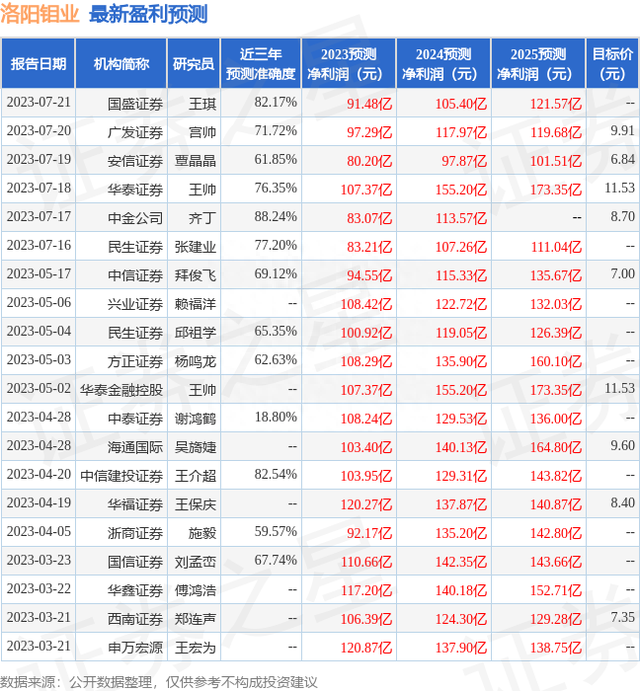 海通国际：给予洛阳钼业增持评级，目标价位7.92元