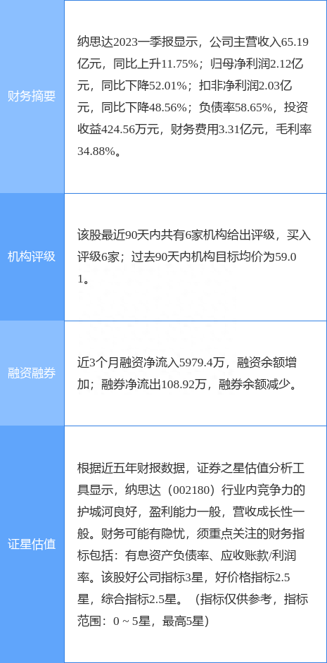 纳思达涨5.64%，东方证券二个月前给出“买入”评级，目标价60.43元