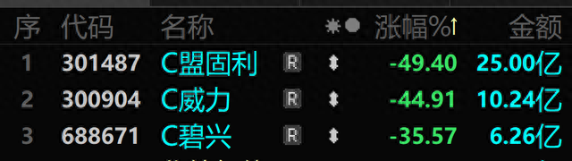 暴涨37倍后，股价腰斩！炒新股，一把豪赚9000万？