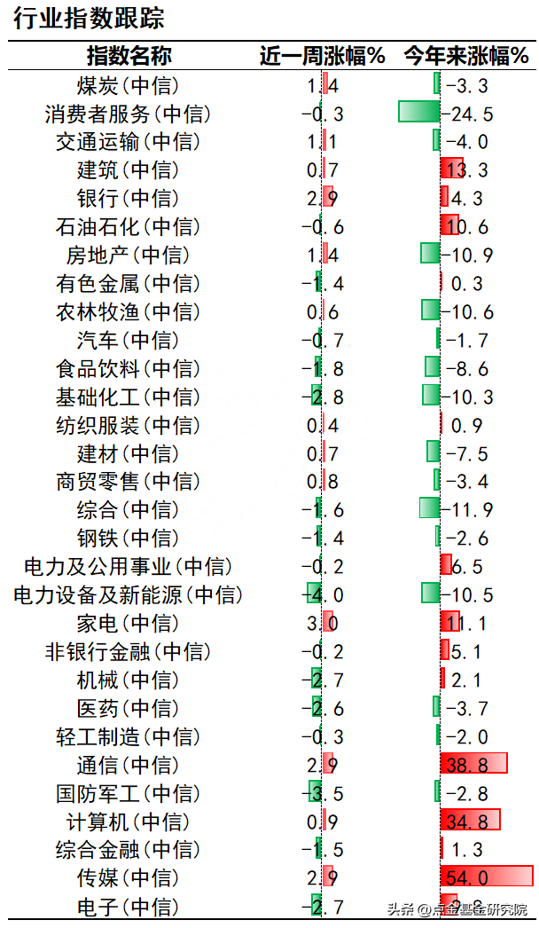 【每周市场回顾】港股强于A股，股市反弹可期