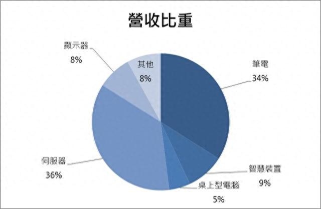 纬创股价一年暴涨近5倍