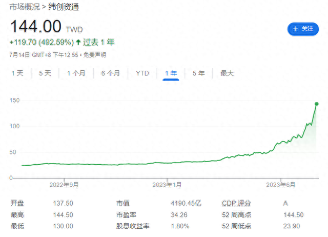 纬创股价一年暴涨近5倍