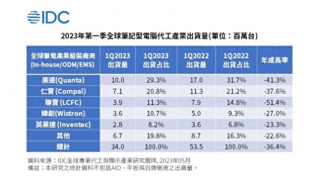 纬创股价一年暴涨近5倍