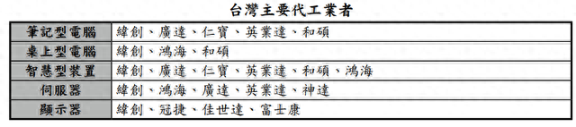 纬创股价一年暴涨近5倍