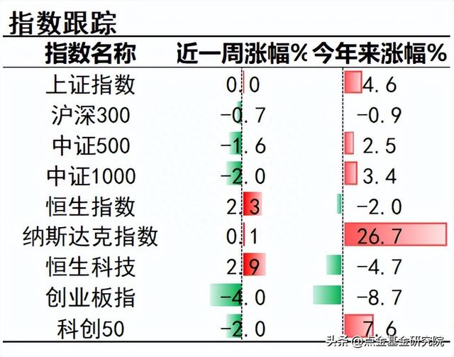 【每周市场回顾】港股强于A股，股市反弹可期