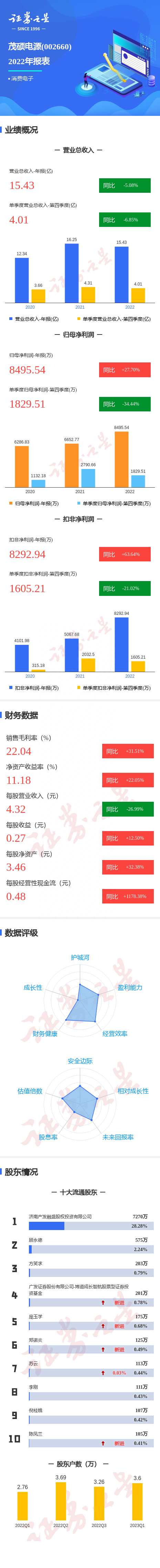 图解茂硕电源年报：第四季度单季净利润同比减34.44%