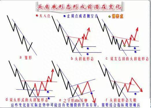 炒股高手教你利用“头肩底”形态抓黑马，每年赚取百万，重仓杀入！